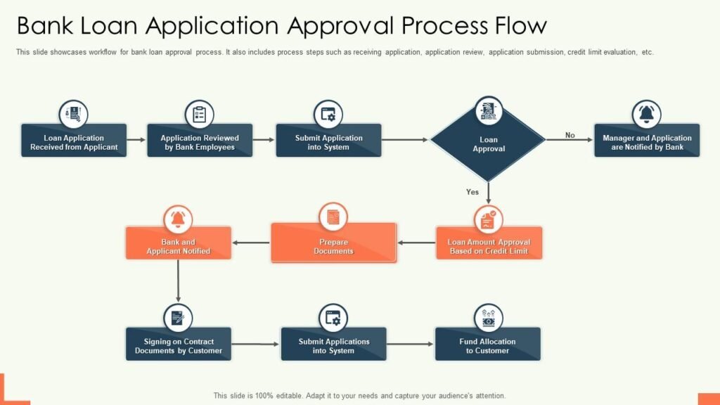 Step-by-step personal loan approval process flowchart